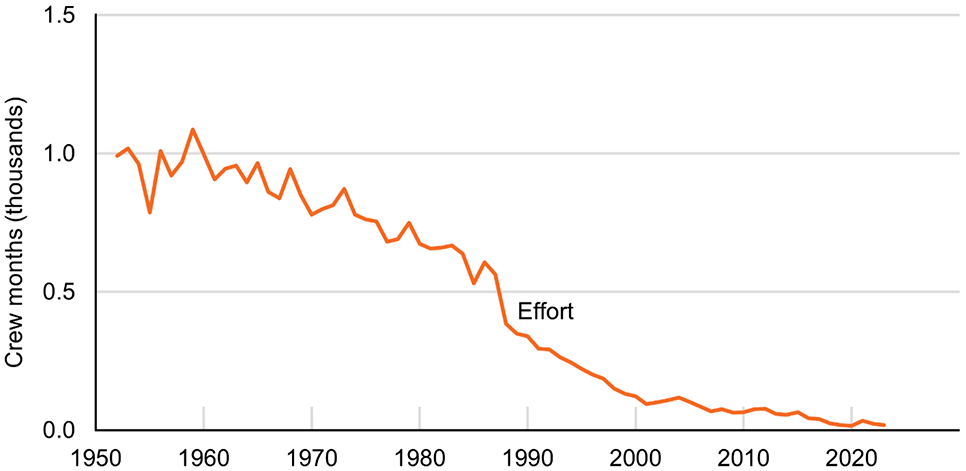 Line chart showing net and coble fishery effort declining since 1952.