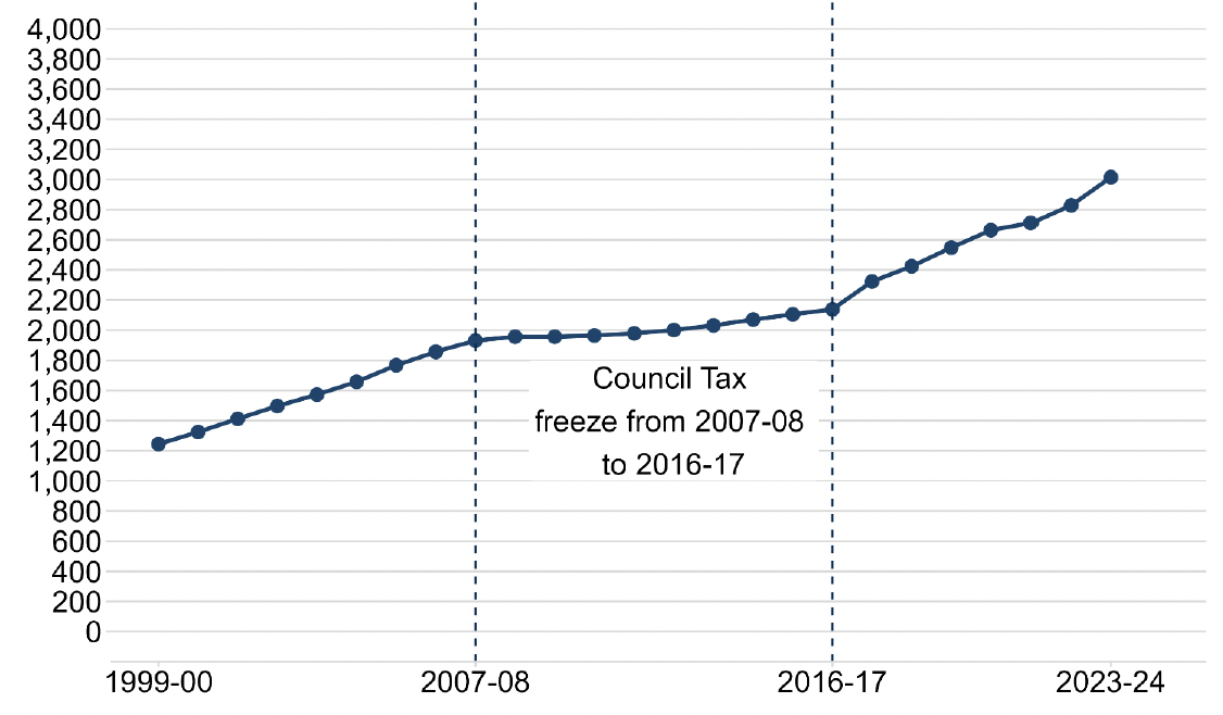 A line chart showing the net amount of council tax billed each year (£ millions) from 1999-00 to the latest year 2023-24.