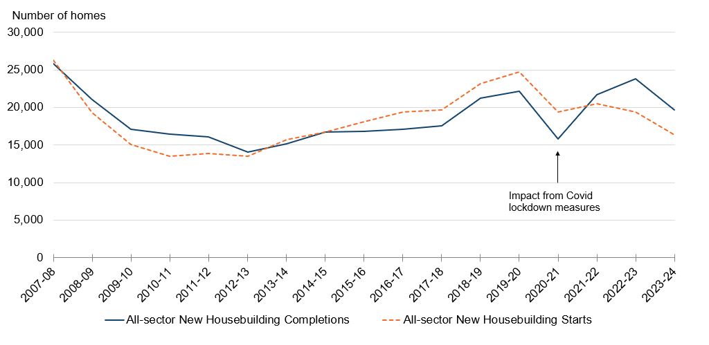 This chart shows new build housing starts and completions for all sectors in Scotland from 2007-08 to 2023-24