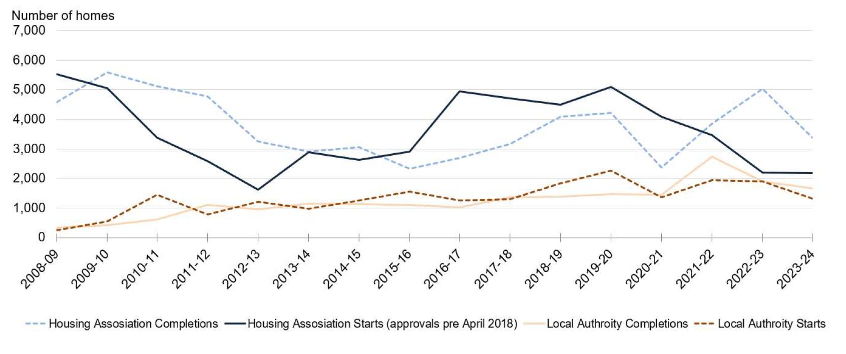 This chart shows local authority and housing association starts and completions in Scotland from 2008-09 to 2023-24
