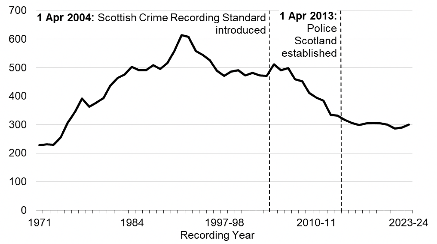 A line chart showing that total crimes recorded generally increased between 1971 and 1991 when it peaked but then generally decreased between 1991 and 2023-24. The lowest recorded level was in 1971.