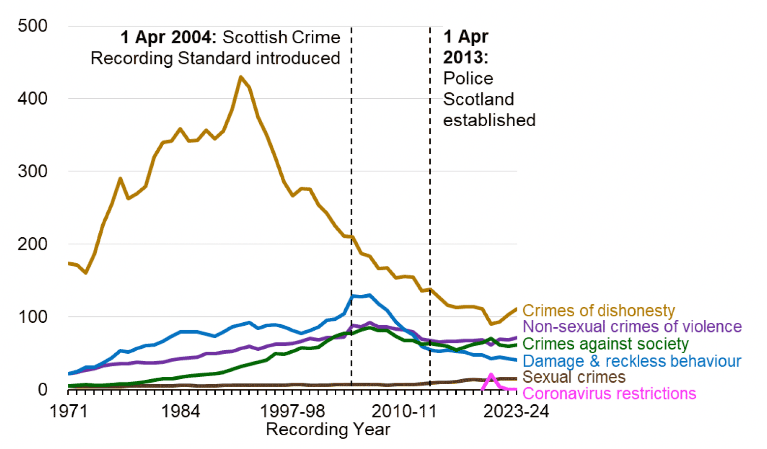 A line chart showing that the levels of crimes of dishonesty have consistently shown the highest overall level of recorded crime in each year since 1971 and Sexual crimes have consistently shown the lowest overall level of recorded crime.