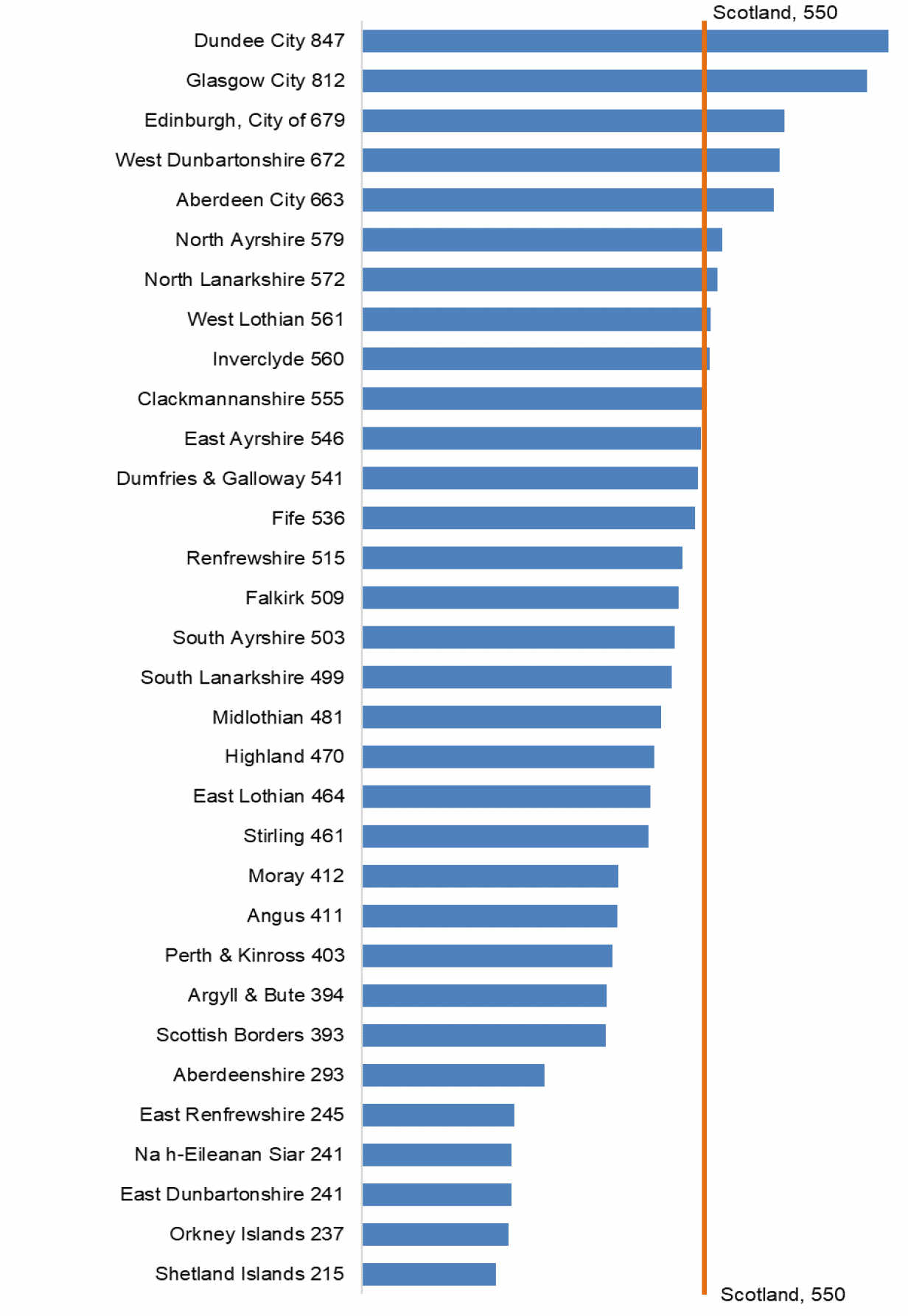 A bar chart showing the total recorded crime rate per 10,000 population by Local Authority. It shows that Dundee City had the highest rate and the Shetland Islands had the lowest.
