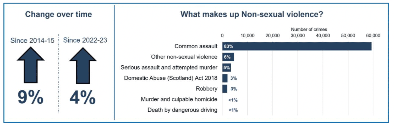 An infographic showing how the level of non-sexual violent crime in 2022-23 compares to 2014-15 and 2022-23 including what proportion of non-sexual violent crime each category makes up.