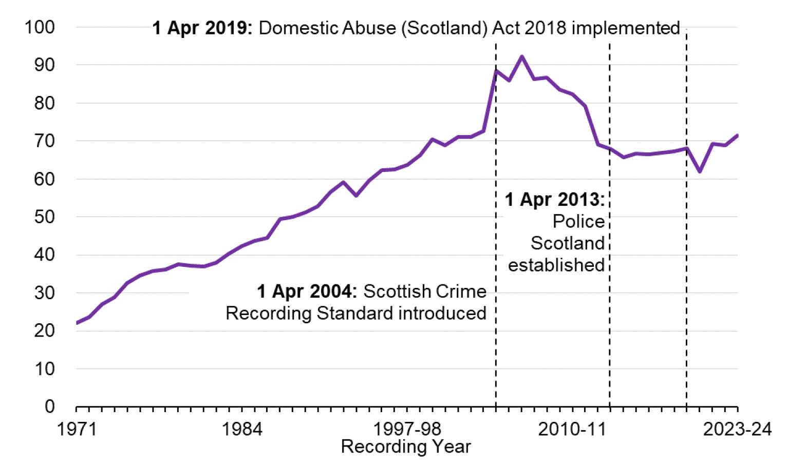A line chart showing that Non-sexual crimes of violence generally increased between 1971 and 2006-07 when it peaked but then generally decreased between 2006-07 and 2023-24, though has increased in recent years. The lowest recorded level was in 1971.