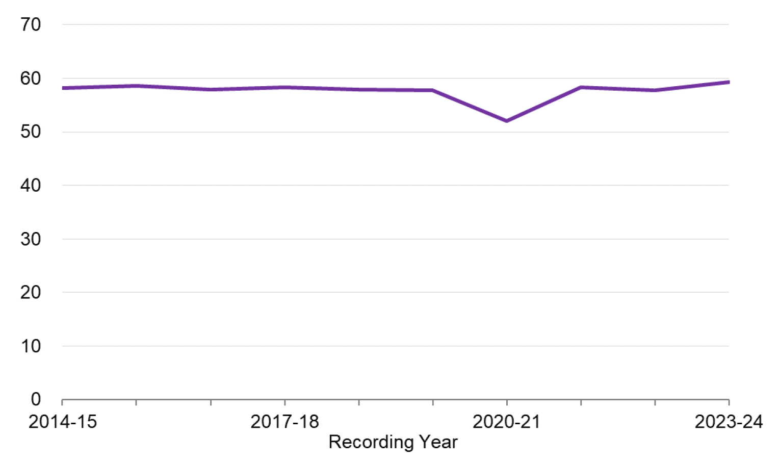 A line chart showing that Common assault has remained relatively stable over the last ten years despite a dip in 2020-21.