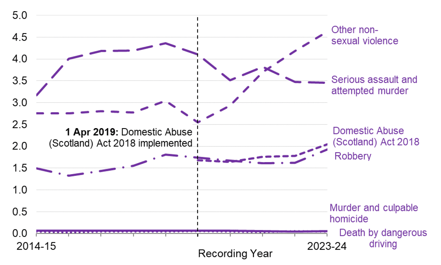 A line chart showing that in the last four years there has been a sharp rise in other non-sexual violence, replacing serious assault and attempted murder as largest category of non-sexual violent crime after common assault.