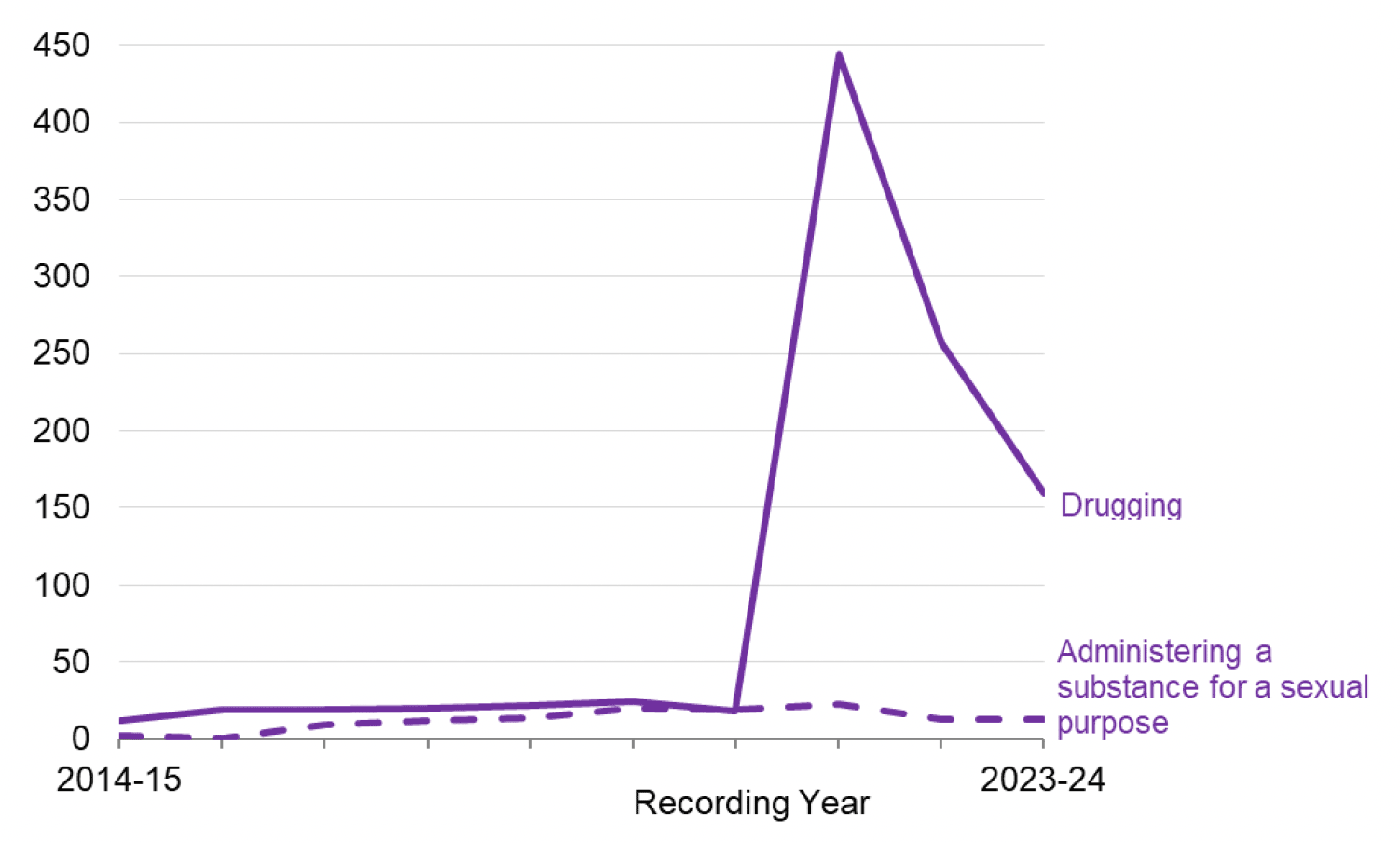 A line chart showing that in the latest three years there have been a significantly higher recorded level of drugging crimes. In 2021-22 these crimes increased sharply to a peak of 444, since then they have decreased significantly although levels remain much higher than prior to 2021-22. Administering a substance for a sexual purpose has remained stable at low levels over the last ten years.