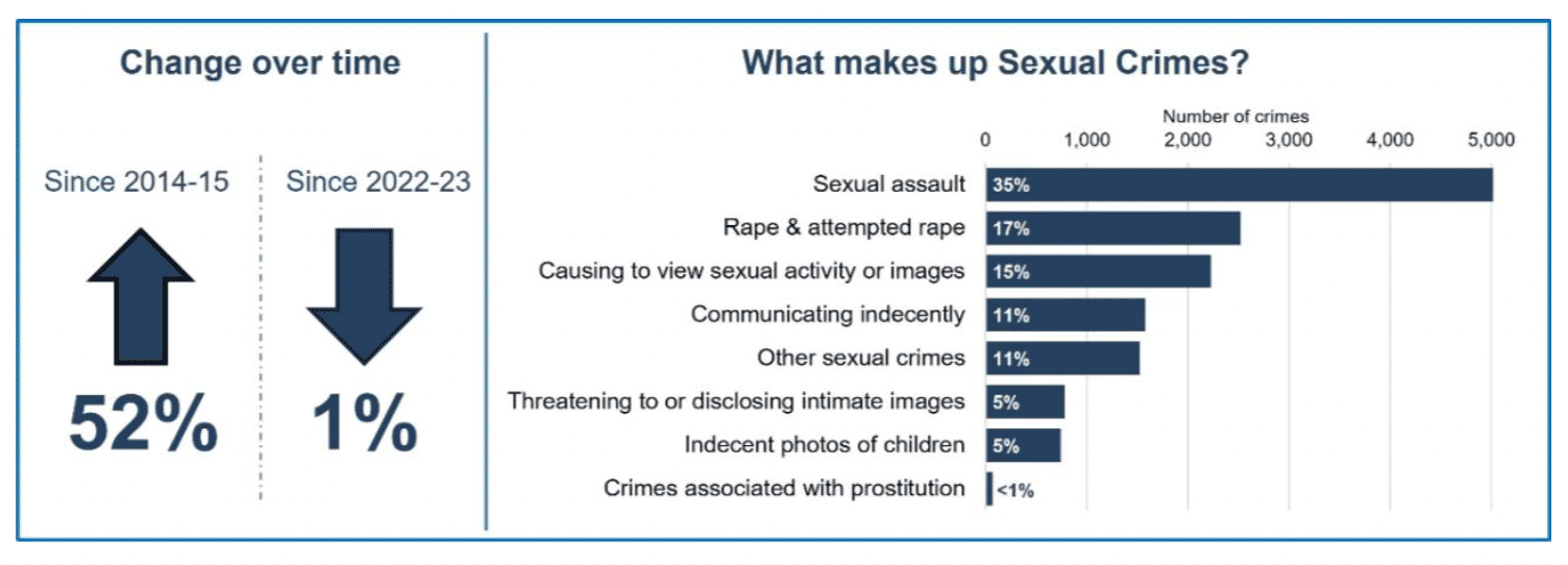 An infographic showing how the level of sexual crime in 2023-24 compares to 2014-15 and 2022-23 including what proportion of sexual crime each category makes up.