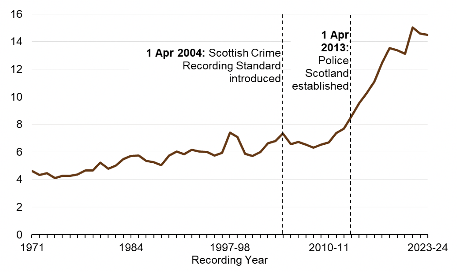 A line chart showing that Sexual crimes have increased from around 4,000 crimes per year in 1971 to over 14,000 in 2023-24. The rate of increase has sped up since 2010-11 when they were around 6,000. The lowest recorded level was in 1974 and the highest recorded level was in 2021-22.