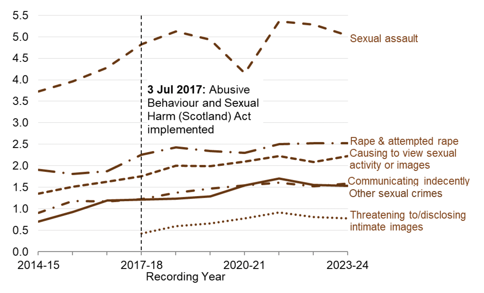 A line chart showing that the levels of Sexual assault have consistently shown the highest level of Sexual crimes over the last ten years and have been significantly higher than the other categories. They generally increased but dipped in 2020-21 though still remained higher than in 2014-15.
