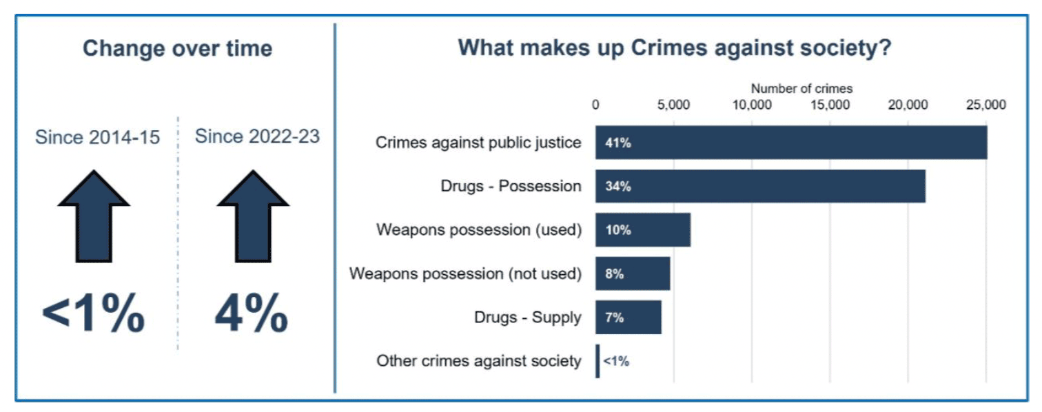 An infographic showing how the level of crimes against society in 2023-24 compares to 2014-15 and 2022-23 including what proportion of crimes against society each category makes up.