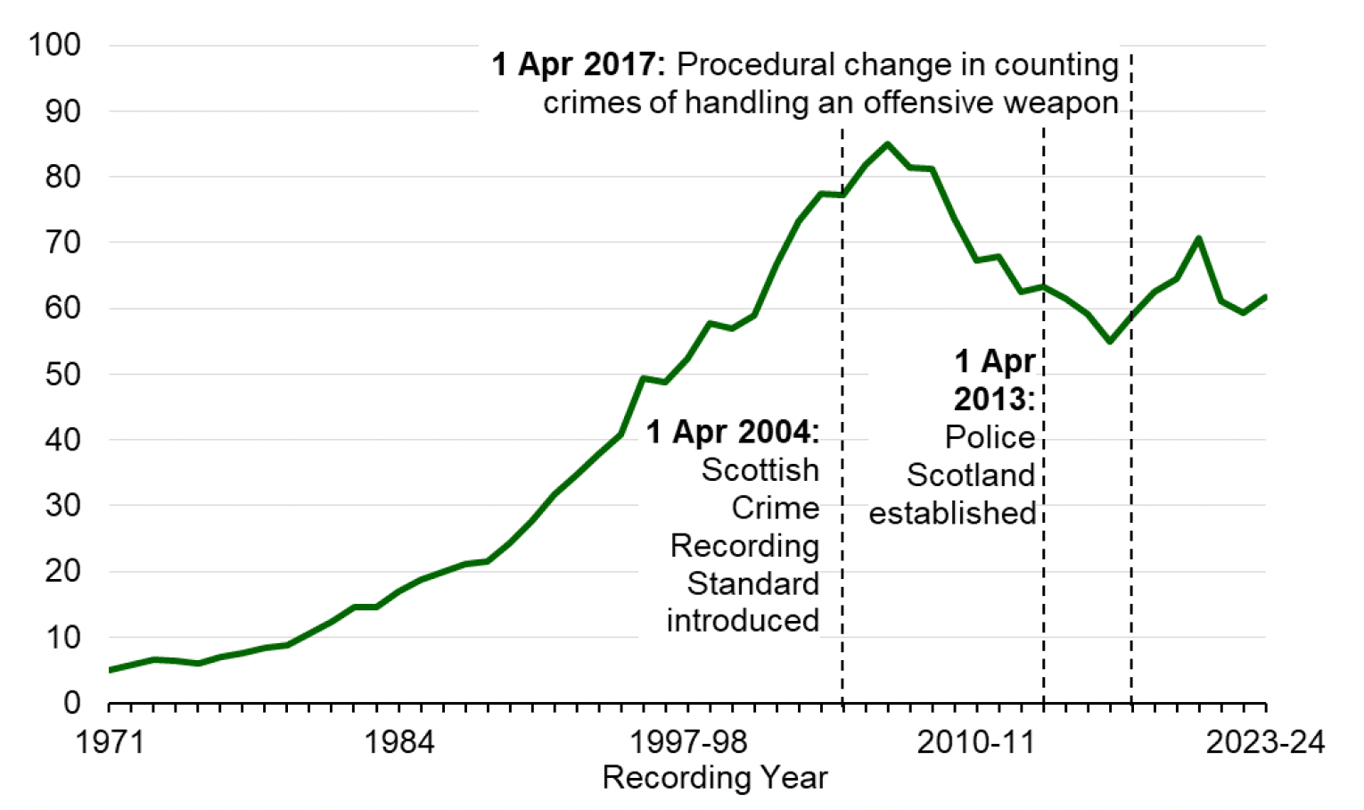 A line chart showing that the level of Crimes against society increased greatly from 1971 to 2006-07 when they peaked. They have then reduced substantially since despite some fluctuation and have remained above 50,000 since 1997-98.