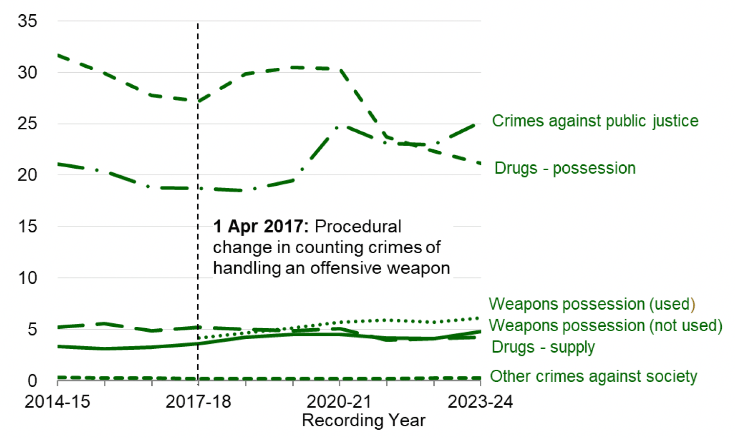 A line chart showing that Crimes against public justice have overtaken Drugs possession to become the largest category of recorded Crimes against society.  These two categories have been considerably higher than all other categories in each of the last ten years.