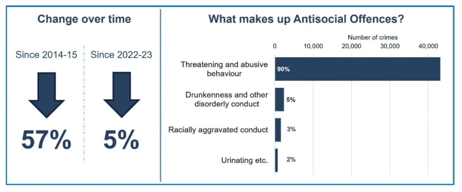 An infographic showing how the level of antisocial offences in 2023-24 compares to 2014-15 and 2022-23 including what proportion of antisocial offences each category makes up.