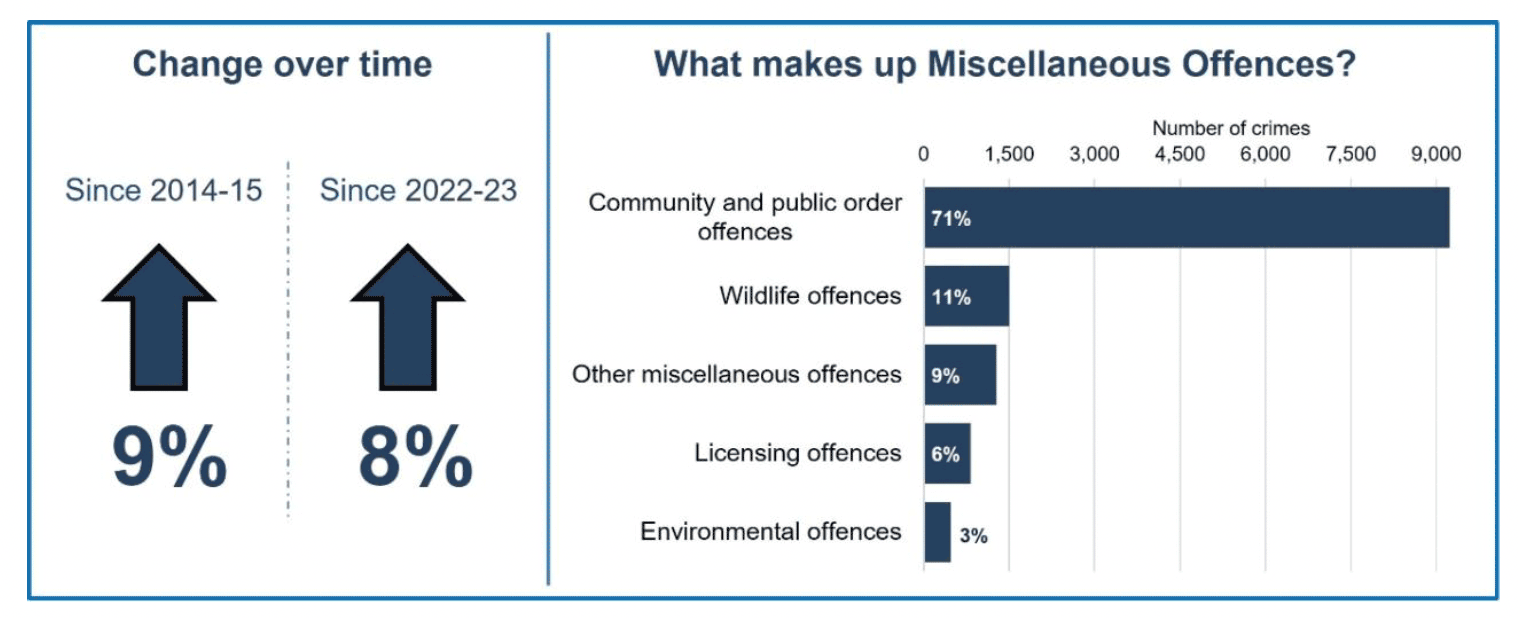 An infographic showing how the level of miscellaneous offences in 2023-24 compares to 2014-15 and 2022-23 including what proportion of miscellaneous offences each category makes up.