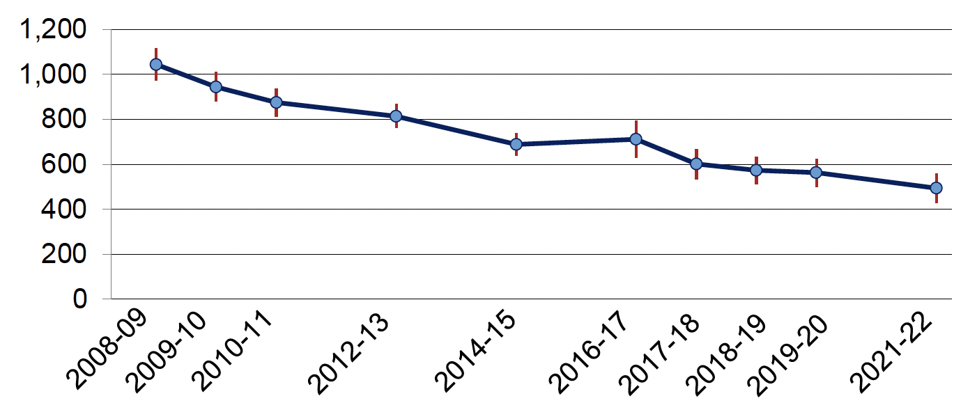 Total crimes as reported by the Scottish Crime & Justice Survey, 2008-09 to 2021-22. Last updated November 2023.