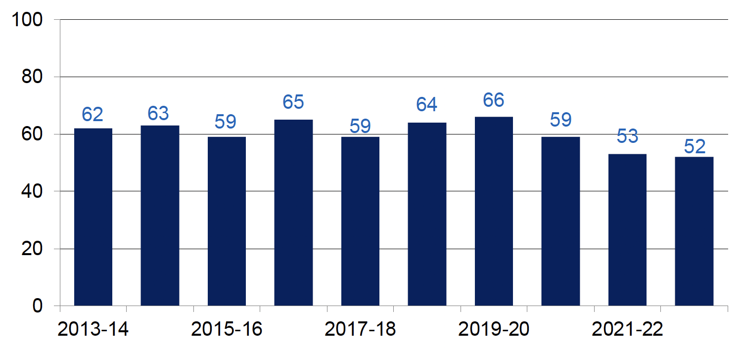 Annual number of victims of homicide recorded by the police, 2013-14 to 2022-23. Last updated October 2023. Next update due October 2024.