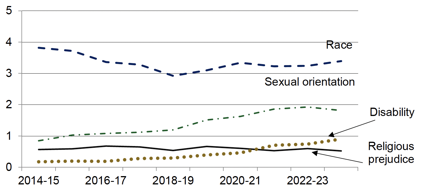 Annual number of charges of hate crime reported to the Crown Office & Procurator Fiscal Service, by category of hate crime, 2014-15 to 2023-24. Last updated June 2024. Next update due June 2025.