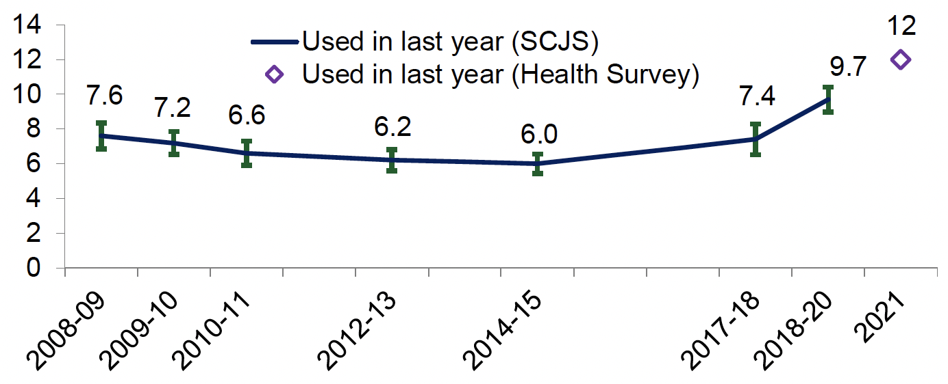 Percentage of adults reporting use of comparable illicit drugs in the 12 months prior to interview, as reported in the Scottish Crime & justice Survey, 2008-09 to 2018-20 (the latter 2018-19 and 2019-20 combined) and the Scottish Health Survey, 2021. Last updated February 2024.