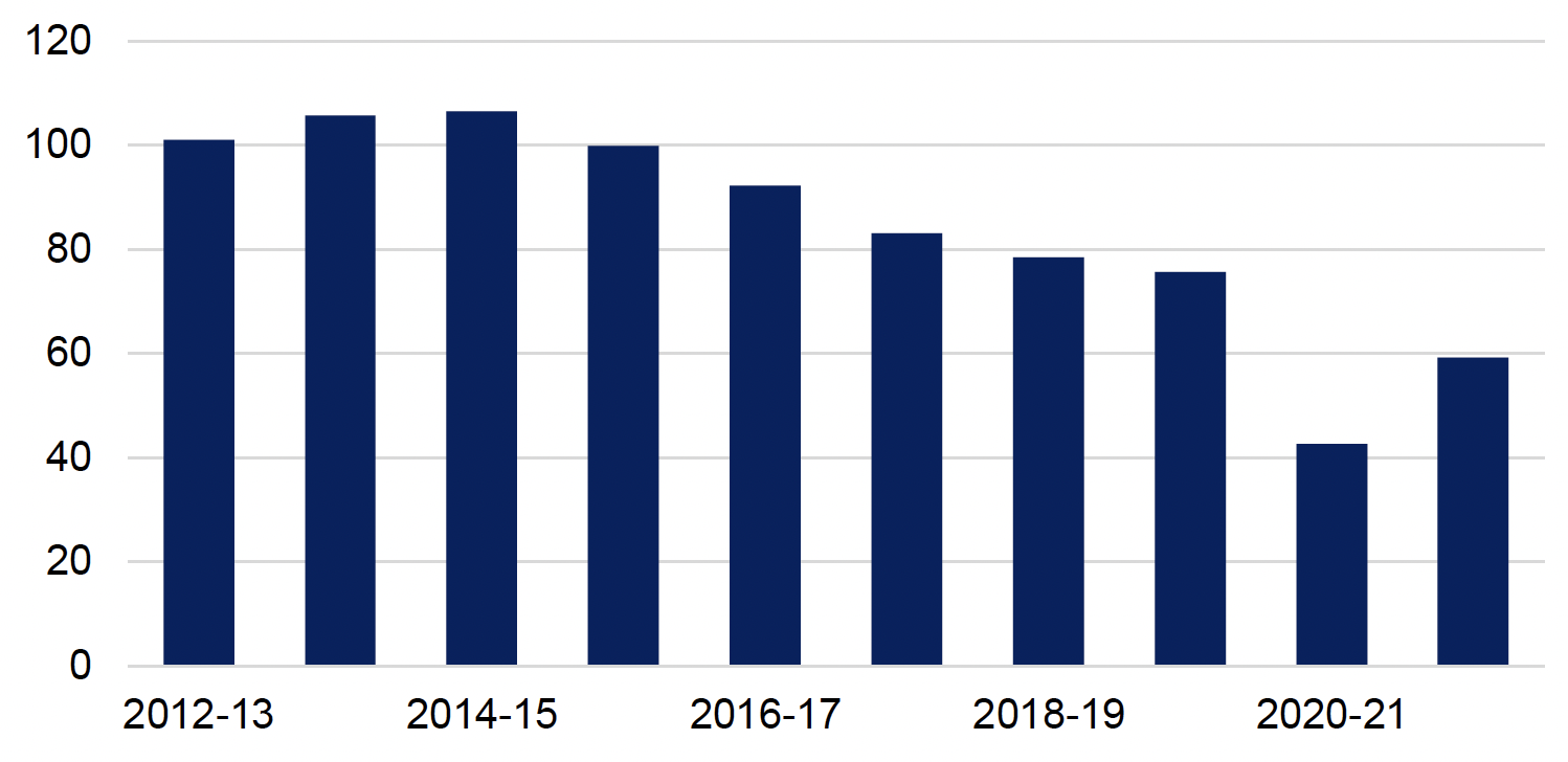 Annual number of people convicted in Scottish courts, as reported by the Scottish Government's criminal proceedings data, 2012-13 to 2021-22. Last updated October 2023.