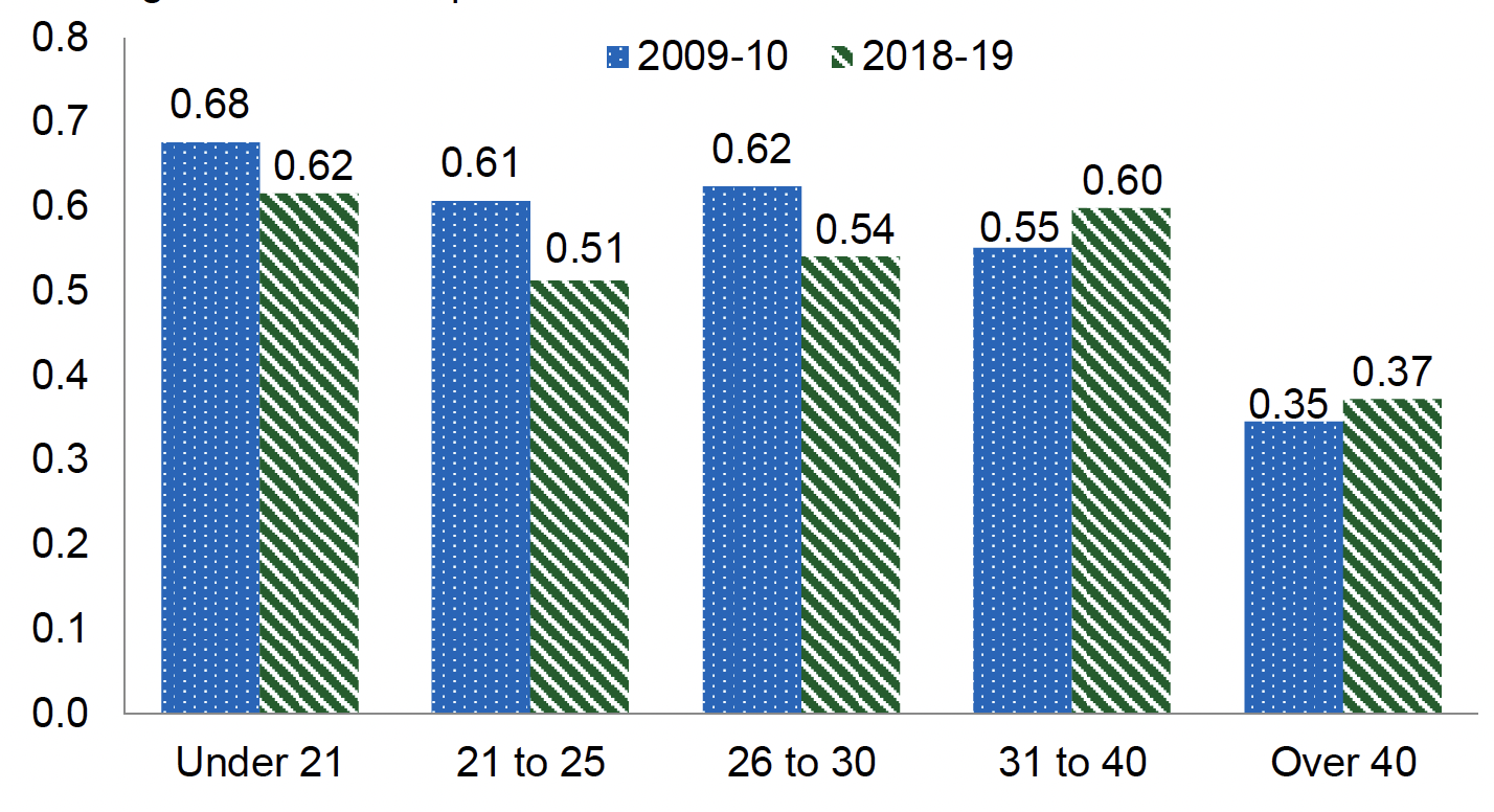 Average number of reconvictions within a year of being given a non-custodial sentence or being released from a custodial sentence : breakdown by age group, 2009-10 and 2018-19. Last updated June 2023. Next update due July 2024.