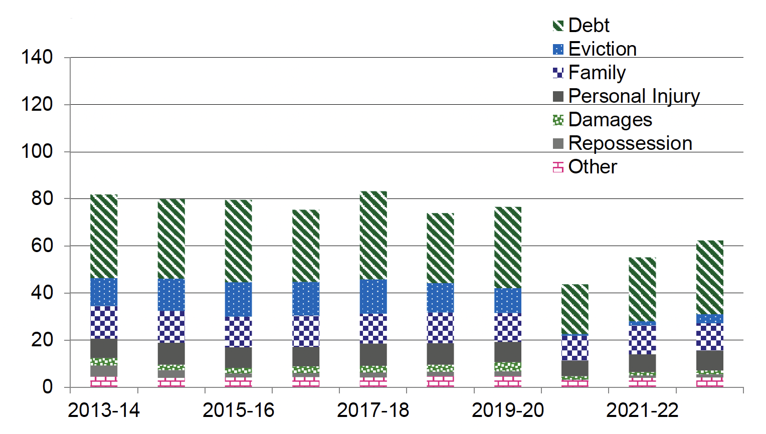 Annual civil law cases initiated in Scottish courts, by type of case, 2013-14 to 2022-23. Last updated April 2024.