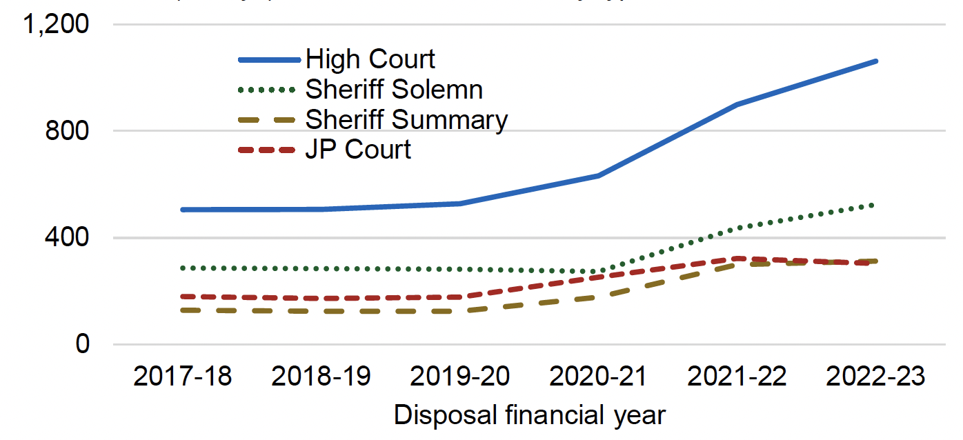 Overall average times taken by court type, for each of the last six years, from an offence being committed to the conclusion of a case or the verdict being delivered. Last updated June 2023.