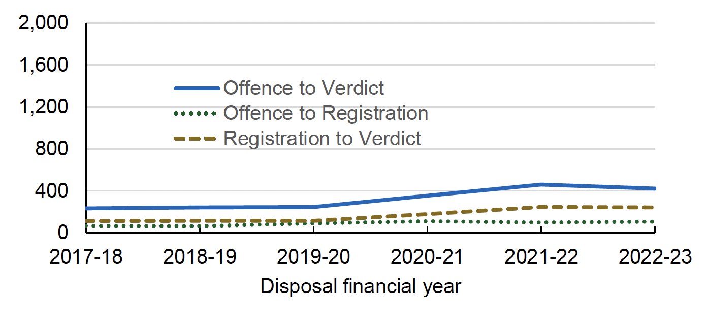 The overall period from the offence being committed to conclusion/verdict.
Last updated June 2023.
