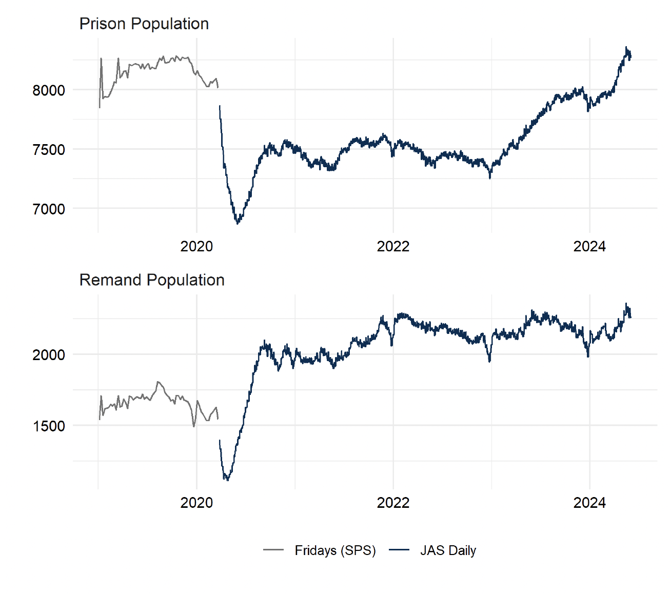 The Friday prison population overall and the remand population up to March 2020. Thereafter, daily population figures are provided. The trends are described in the body text. Last updated June 2024. Next update due July 2024.