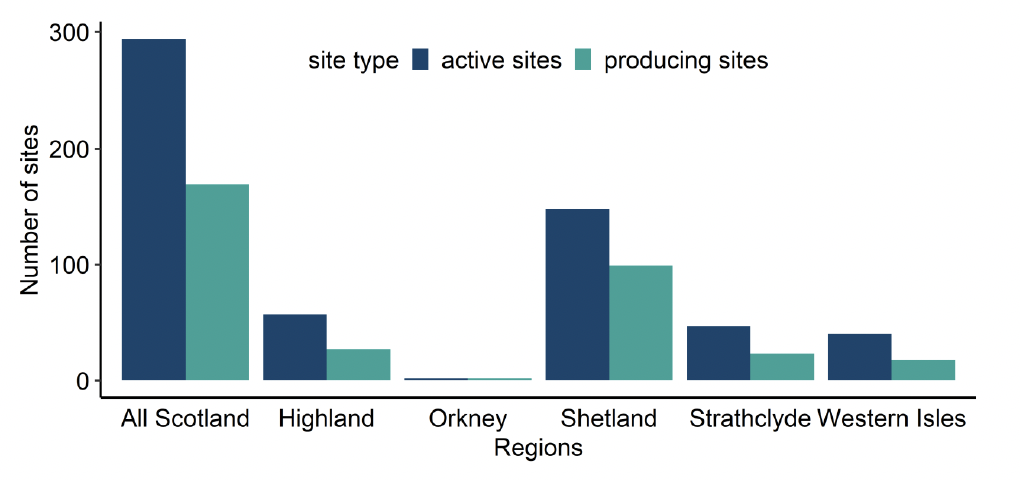 Chart 5 showing Histogram of number of active and producing farm sites, by region. Dark blue bars showing active sites and turquoise bars showing producing sites. Values for this chart are available in supplementary data - Table 4.