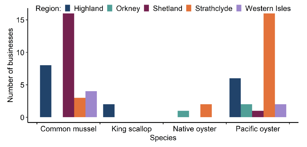 Chart 6 histogram showing number of businesses by region and by species – production for table in 2023. The number of businesses is along the y-axis and the species type along the x-axis. Different coloured bars denote the regions: Highland is dark blue, Orkney is turquoise, Shetland is dark red, Strathclyde is orange and Western Isles is lilac.
