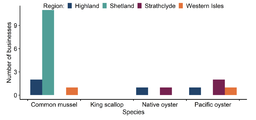 Chart 7 histogram showing number of businesses by region and by species – production for on-growing to other producers in 2023. The number of businesses is along the y-axis and the species type along the x-axis. Different coloured bars denote the regions: Highland is dark blue, Shetland is turquoise, Strathclyde is dark red and Western Isles is orange.
