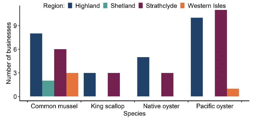 Chart 8 histogram showing number of businesses by region and by species – with no production in 2023. The number of businesses is along the y-axis and the species type along the x-axis. Different coloured bars denote the regions: Highland is dark blue, Shetland is turquoise, Strathclyde is dark red and Western Isles is orange.