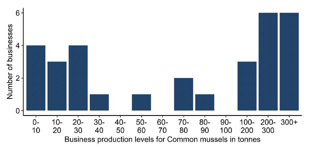 Chart 9 bar chart showing business production levels for common mussel in 2023. Number of businesses is along the y-axis (ranging from 0 to 6) and business production levels along the x-axis ranging from 0-10 tonnes to over 300 tonnes. Dark blue bars show values for each category.