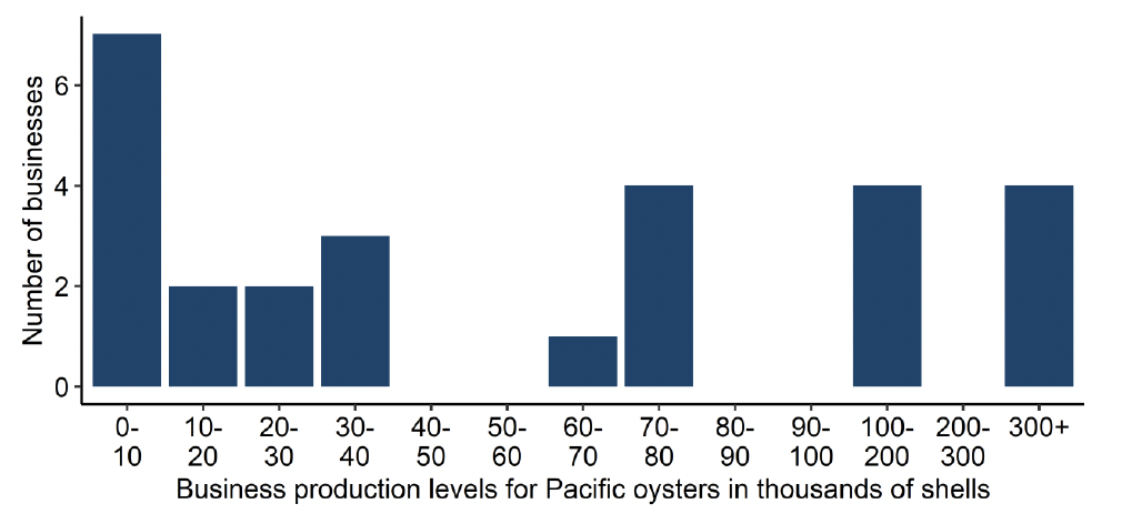 Chart 10 bar chart showing business production levels for Pacific oyster in 2023. Number of businesses is along the y-axis (ranging from 0 to 6) and business production levels along the x-axis ranging from 0-10,000 tonnes to over 300,000 shells. Dark blue bars show values for each category.