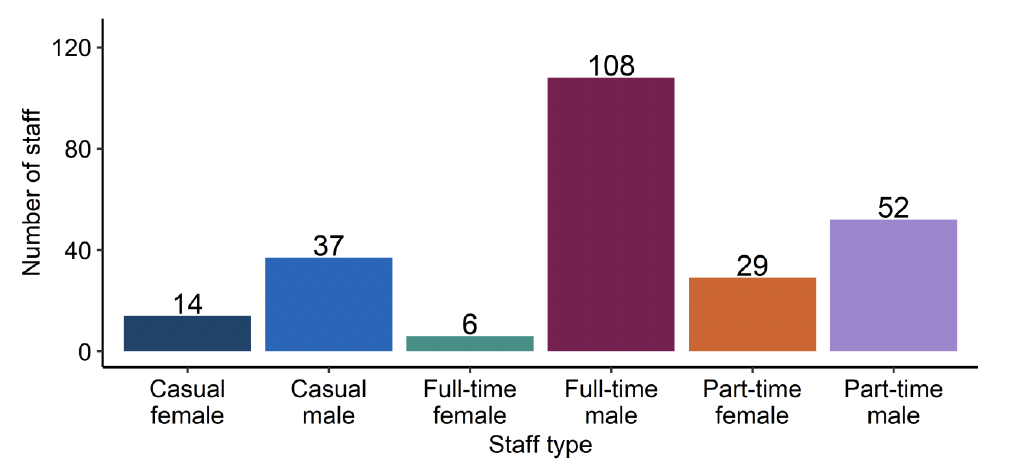Chart 12 histogram showing number of staff employed in shellfish production in all Scotland. Number of staff shown on y-axis (0-120). Staff types are shown on x-axis and consist of casual female, casual male, full-time female, full-time male, part-time female and part-time male. Values for this chart are available in supplementary data - Table 6.