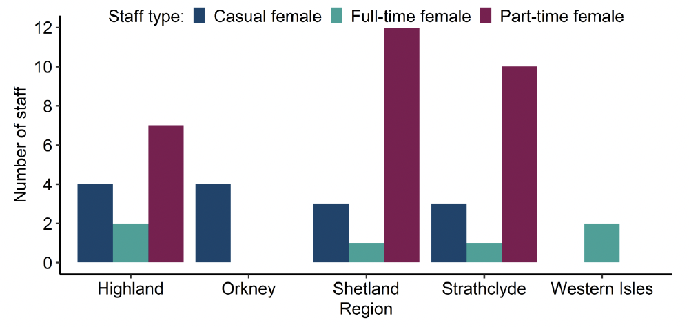 Chart 13 histogram showing number of female staff employed in shellfish production in each Scottish region. Number of staff shown on y-axis (0-12). Regions and staff types are shown on x-axis and consist of casual female (dark blue), full-time female (turquoise), and part-time female (dark red). Regions shown: Highland, Orkney, Shetland, Strathclyde and Western Isles. Values for this chart are available in supplementary data - Table 7.