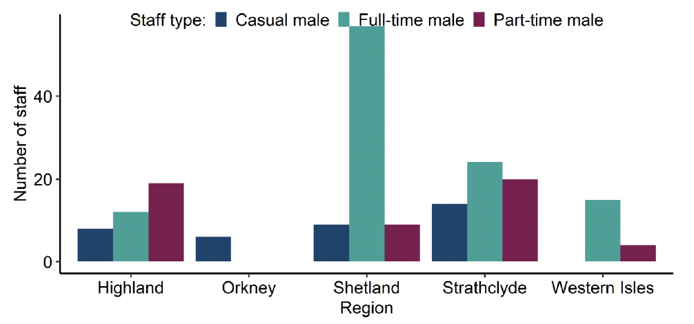 Chart 14: histogram showing number of male staff employed in shellfish production in each Scottish region. Number of staff shown on y-axis (0-50). Regions and staff types are shown on x-axis and consist of casual male (dark blue), full-time male (turquoise), and part-time male (dark red). Regions shown: Highland, Orkney, Shetland, Strathclyde and Western Isles. Values for this chart are available in supplementary data - Table 7.