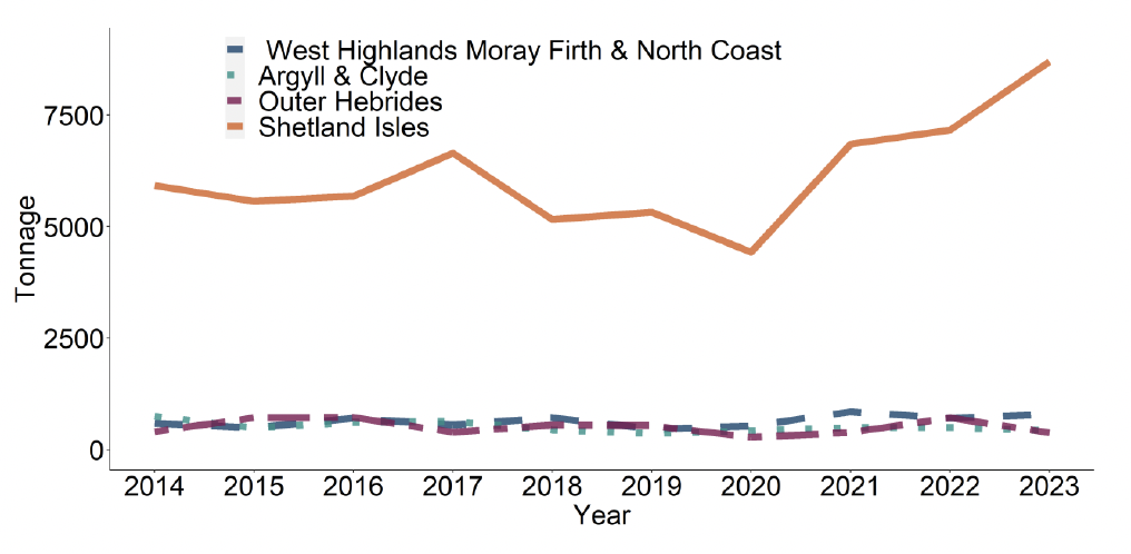 Chart 15 showing line graph of common mussel production by Scottish Marine Region (tonnage). The chart shows production tonnage in each Scottish Marine Region – West Highlands & North Coast, Argyll & Clyde, Outer Hebrides and Shetland Isles from 2014 to 2023.