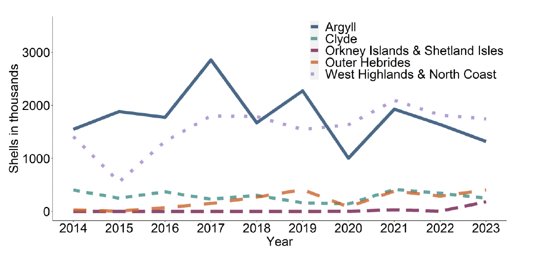 Chart 17 showing line graph of Pacific oyster production by Scottish Marine Region (thousands of shells). The chart shows production in each Scottish Marine Region – Argyll, Clyde, Orkney Islands & Shetland Islands and Outer Hebrides and West Highlands & North Coast from 2014 to 2023. Values for this chart are available in supplementary data - Table 9 and 10.