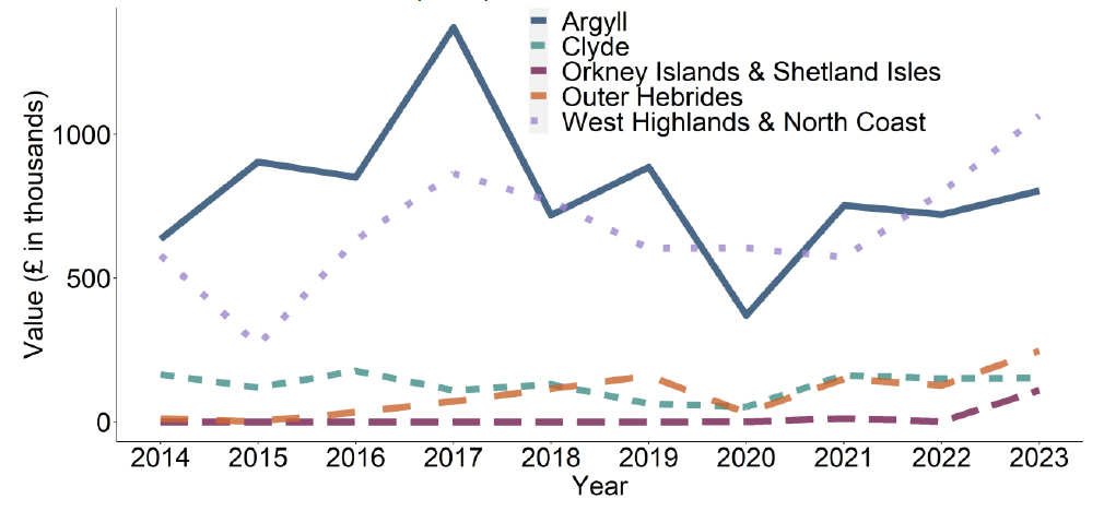 Chart 18 showing line graph of Pacific oyster production by Scottish Marine Region (value in gbp). The chart shows production in each Scottish Marine Region – Argyll, Clyde, Orkney Islands & Shetland Islands and Outer Hebrides and West Highlands & North Coast from 2014 to 2023. Values for this chart are available in supplementary data - Table 9 and 10.