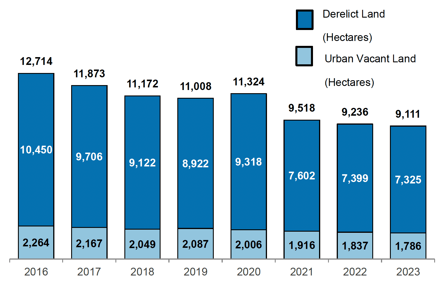 A stacked column chart showing the area of urban vacant land and derelict land in the years 2016 to 2023. There is a gradual downward trend except for derelict land which shows a larger fall in 2021.