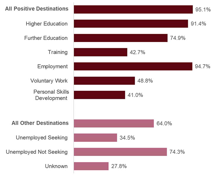 Overall, 95.1% of those who were in a positive initial destination were also in a positive follow-up destination.