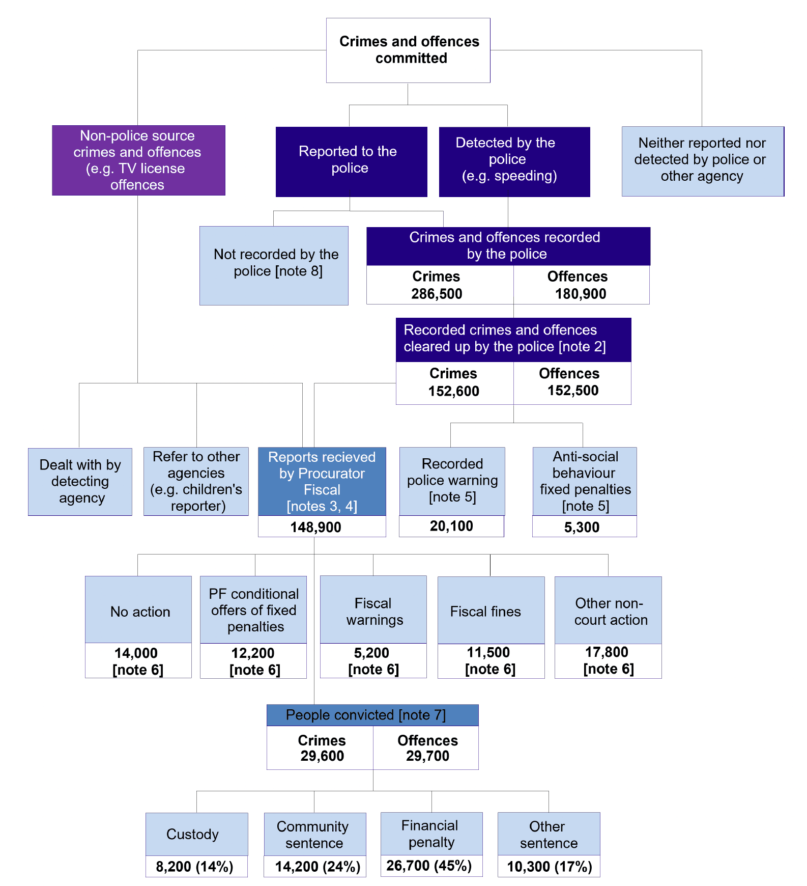 Detailed flow chart providing an overview of actions taken within the criminal justice system from the point a crime or offence is committed, with notes underneath. Level 1 is one box: all crimes and offences committed. Level 2 shows how it is reported and is split into 4 boxes: Non-police source crimes and offences, reported to the police, detected by the police, and neither reported or detected by police or other agency. Level 3 shows how it is recorded and is split into 2 boxes: crimes (286,500) and offences (180,900) recorded by the police come from a crime or offence being reported or detected by the police. The other box is where it is not recorded by the police (see note 8). Level 4 shows if the crime (152,600) or offence (152,500) has been cleared up by the police (see note 2). Level 5 shows next steps from it being cleared up, with 5,300 Anti-social behaviour fixed penalties (note 5), 20,100 Recorded police warnings (note 5) and 148,900 Reports received by Procurator Fiscal (notes 3, 4). Non-police source crimes and offences from level 2 can also lead to a report received by Procurator Fiscal, or is Dealt with by detecting agency, or is referred to other agencies. Level 6: of the 148,900 reports, there were 14,000 “no action”, 12,200 PF conditional offence of fixed penalties, 5,200 fiscal warnings, 11,500 fiscal fines and 17,800 other non-court action (note 6). Level 7: there were also people convicted for crimes (29,600) and offences (29,700). Level 8: of those convicted, there were 8,200 custodial sentences (14%), 14,200 community sentences (24%), 26,700 financial penalties (45%) and 10,300 other sentences (17%).