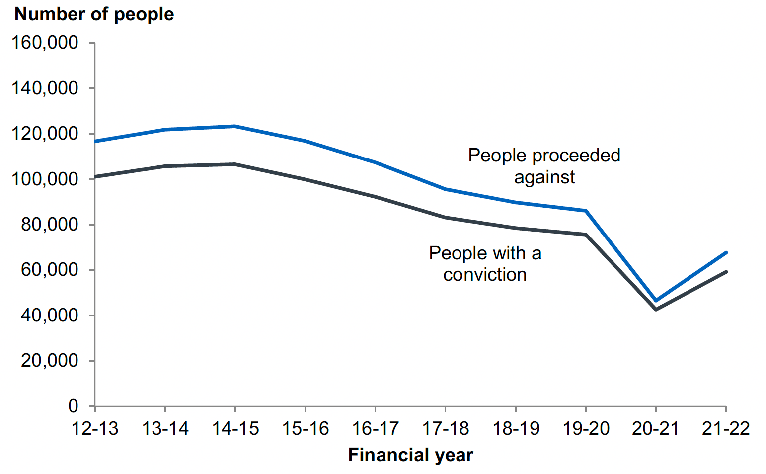 A line chart with two lines, one showing people proceeded against and the other showing people conviction. Both lines show a general downwards trend over 10 years, with both lines starting above 100,000 in 2012-13. 2021-22 shows a rise from the pandemic-affected data of 2020-21, but still lower than pre-pandemic levels.