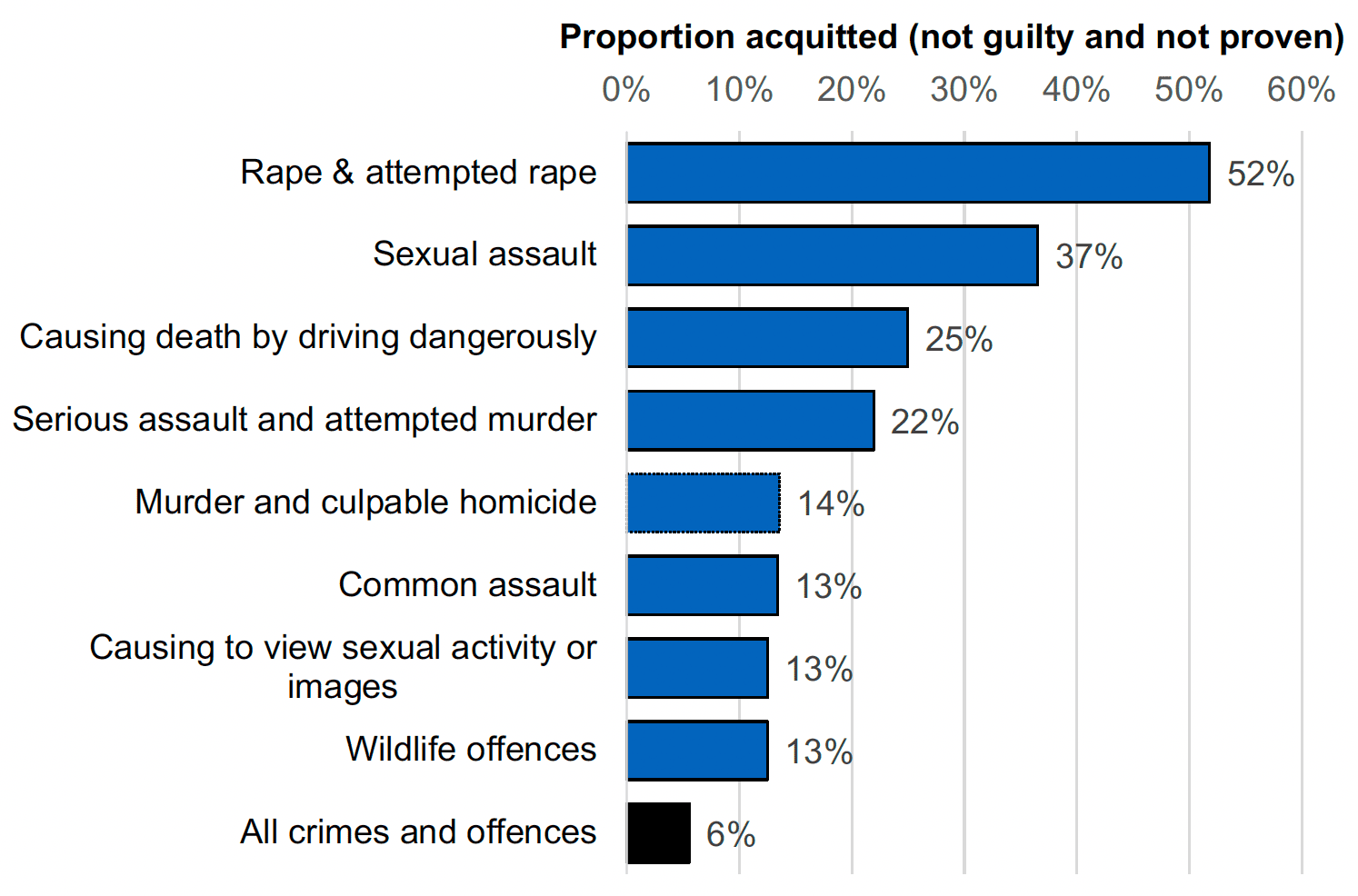A bar chart highlighting crime types with the highest acquittal rates, the two largest being Rape and attempted rape (52%) and sexual assault (37%). For context, the acquittal rate for All crimes and offences was 6%.