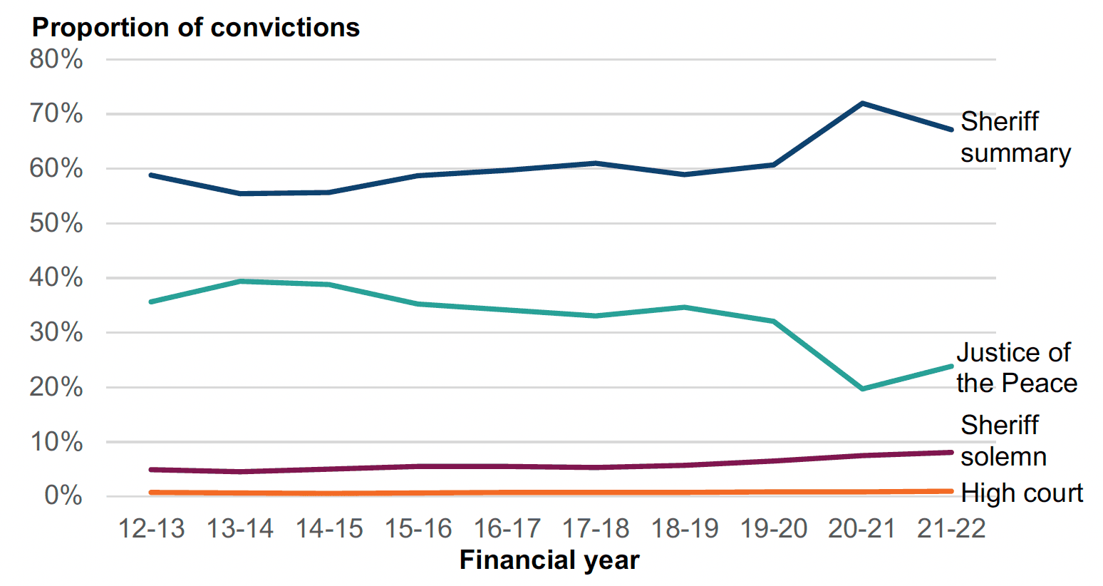 A line chart showing that of the four types of court procedure, Justice of the Peace has shown a decline across the last ten years, falling from around a third to a quarter of all convictions. In the same span Sheriff Summary rose to make up around two-thirds of convictions, with the two solemn courts (High Court and Sheriff Solemn) collectively approaching one-tenth of convictions.