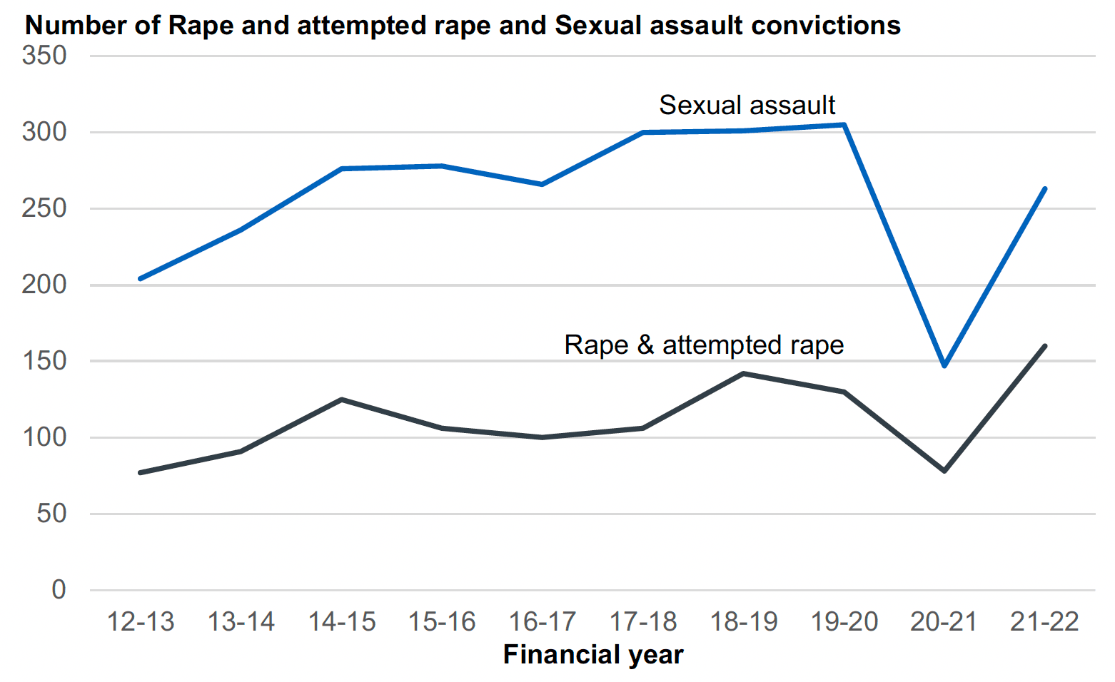 A line chart with two lines showing the number of convictions for Sexual assault, and Rape & attempted rape. Sexual assault convictions have increased from 2012-13 to 2019-20, and in 2021-22 were up 79% from the dip in 2020-21. Rape and attempted rape convictions have increased from below 100 in 2012-13 to a 10 year high of over 150 in 2021-22, an increase from the 2020-21 dip.