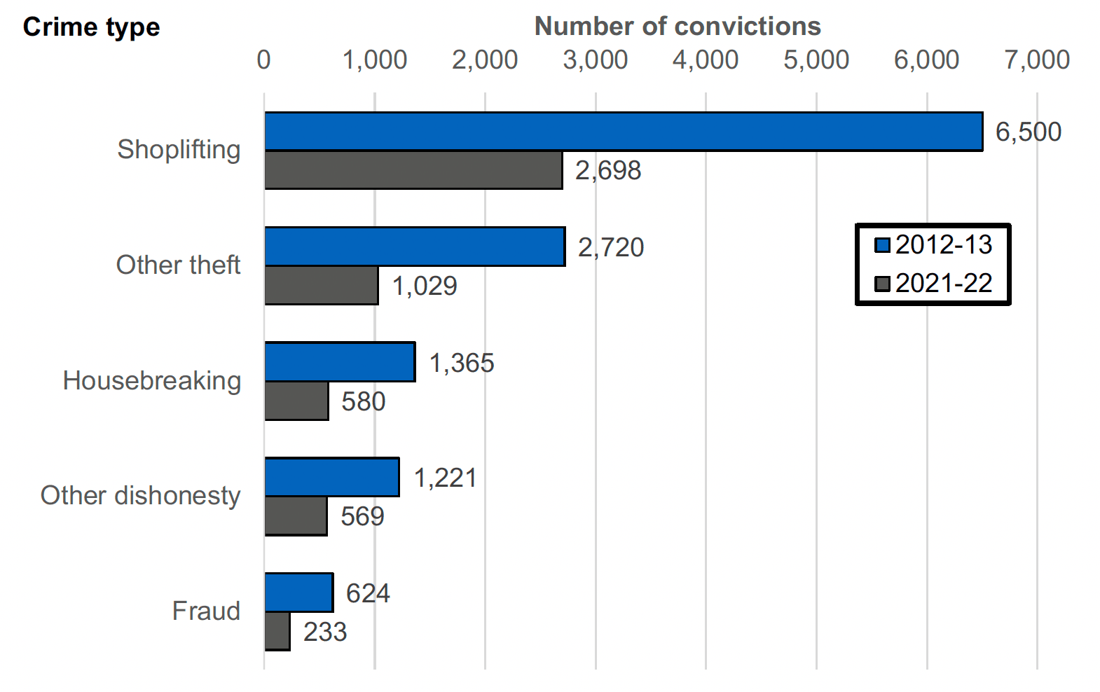 A clustered bar chart comparing number of convictions for common types of Crimes of dishonesty comparing the two years 2012-13 and 2021-22. For each crime, there were more than double the number of convictions in 2012-13 compared to 2021-22. Shoplifting was the most common, with 6,500 convictions in 2012-13 compared to 2,698 in 2021-22.